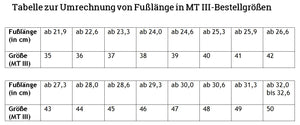 Umrechnung von Fußlängen in Bestellgrößen für MT III-Einlegesohlen